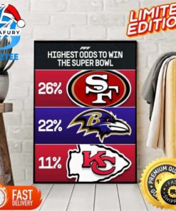 Highest Odds To Win The…